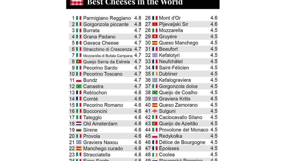 Un assortimento di formaggi italiani premiati, con il vincitore non italiano al centro.