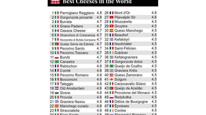 Un assortimento di formaggi italiani premiati, con il vincitore non italiano al centro.